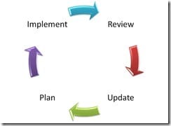 Marketing Implementation Cycle