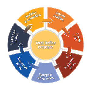 total online presence program
