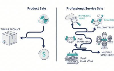 Sales Enablement Copywriting Assets for Professional Services
